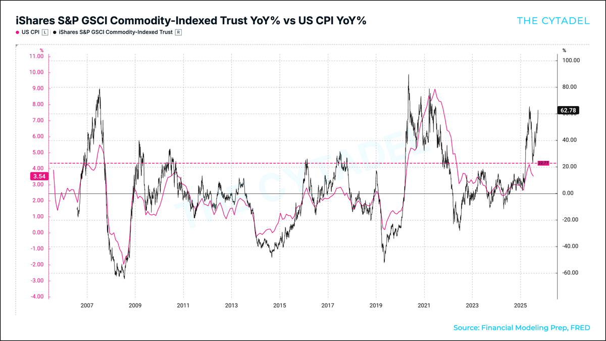 thecytadel's tweet photo. Little doubt about inflation .... https://t.co/cYVBU40br9