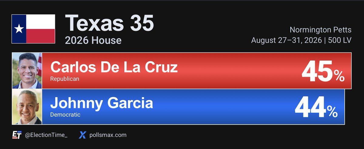 ElectionTime_'s tweet photo. 🚨BREAKING: Carlos De La Cruz leads Johnny Garcia by 1 point in the race for Texas’ 35th congressional district.

Texas 35 - 2026 House
🟥Carlos De La Cruz 45% (+1)
🟦Johnny Garcia 44%

In a newly drawn district, GOP recruit Carlos De La Cruz LEADS Democrat Johnny Garcia in a critical race that will determine control of the House.