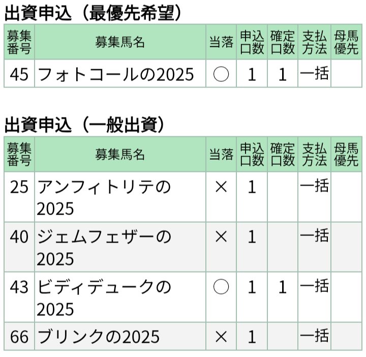toto_kaicho's tweet photo. 🥕さぁ～ん

毎年毎年
なんなんこの一般抽選😩❓

2023 5戦1勝
2024 4戦全敗
2025 4戦全敗
そして今年😮‍💨

終活宣言しとるんやから
こんくらいで十分やろってか

ま
最優先取れたし
一般お仲間さんと共有できたし
及第点ってことで

ご一緒のみなさま
よろしくです
#フォトコール25
#ビディデューク25 https://t.co/wv4sjcCSpP