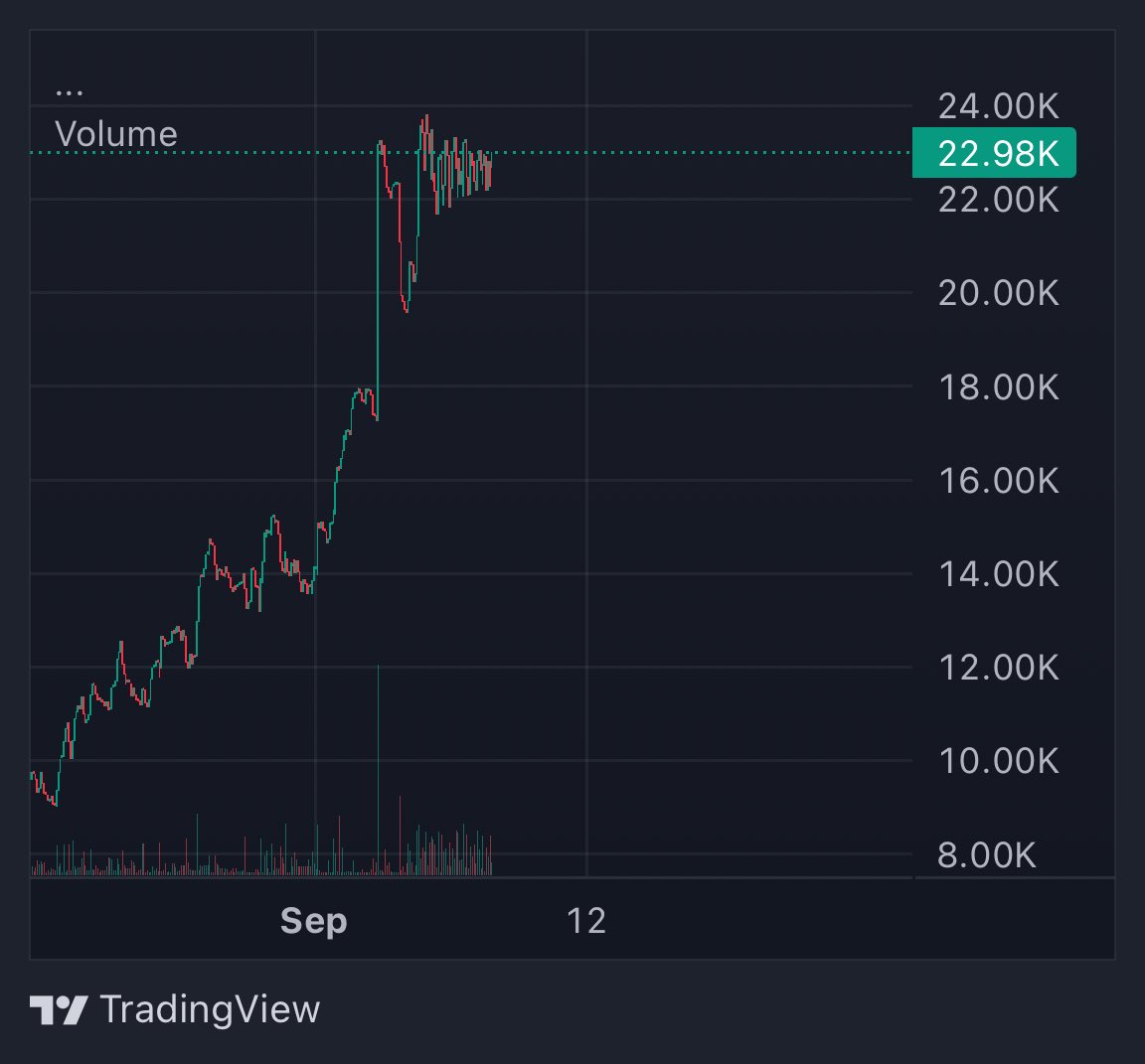 degenchriss's tweet photo. 🦊 $FOXYINU

Bought a bag here yesterday at just $18K MC.

Now sitting around $23K MC and I’m still holding my bag.

Already called this one on channel . Still early imo.

https://t.co/oEZGzy7hcf

CoinGecko listing coming soon. 👀

https://t.co/B3CK0igoIh

DYOR. https://t.co/wReDU4rpLV