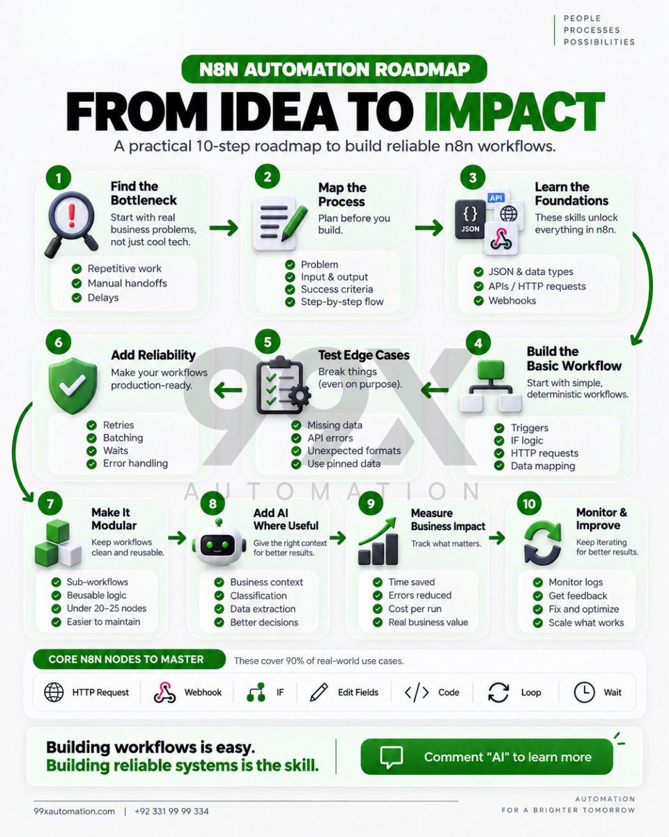 99xautomation's tweet photo. Most n8n workflows don’t fail because of the tool.
They fail because the process wasn’t designed for production.

A better roadmap:
→ Find the real bottleneck
→ Map the process before building
→ Master JSON, APIs &amp; webhooks
→ Start with simple workflows
→ Test edge cases https://t.co/VfOI1vHNPg