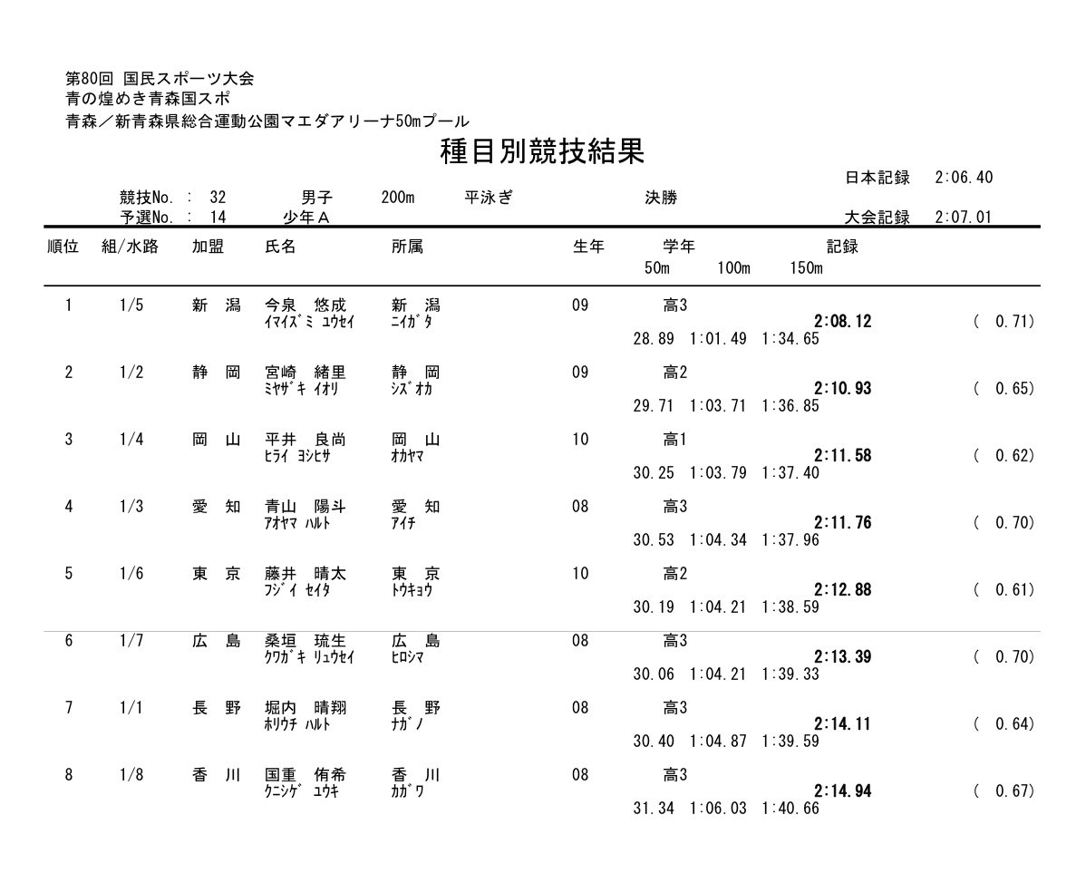 kakkies03's tweet photo. 今泉悠成選手が3.00秒ベスト更新というとんでもない離れ業で2.08.12の驚異的なタイムを記録。
これは本当に今年の日本短水路から代表争いに入ってきそうです。 https://t.co/G3SLv5Bz0j