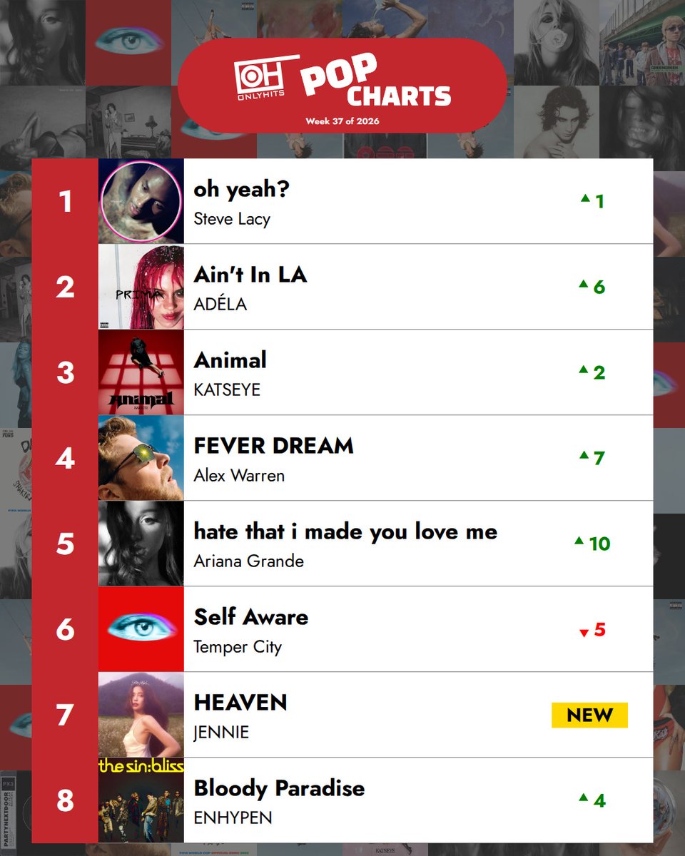 OnlyHitUS's tweet photo. week 1 at #1 for oh yeah? by Steve Lacy. honeybee by Olivia Rodrigo jumps 15 spots to #20. 🎵 https://t.co/qXdGxgxDXF