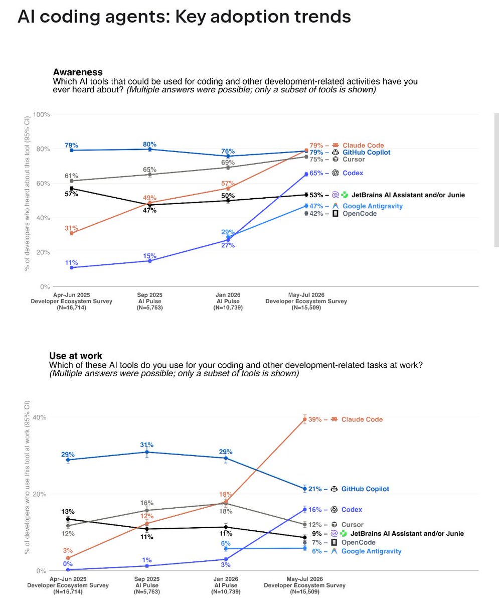 Chart of AI coding agent awareness and workplace use trends, showing Claude Code and Codex rising sharply
