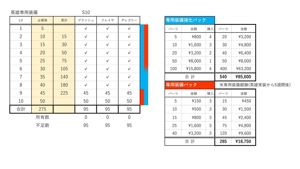 1752zera's tweet photo. ドケチなのでキチンと計算して3体とも専用8で止めて噂のお得パックを待つ事にした。
ようやく俺も微課金勢になった😑
#ホワサバ https://t.co/lbyWVcuJ0g