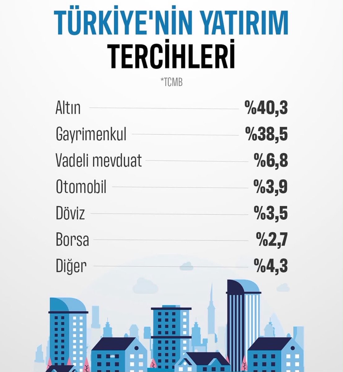 esreffsahin's tweet photo. 🇹🇷 TÜRKİYE’NİN YATIRIM TERCİHLERİNE BİR BAKIŞ…

TCMB verilerine göre ortaya çıkan tablo gerçekten düşündürücü:

🥇 #Altın %40,3
🏠 #Gayrimenkul %38,5
🏦 #Vadeli mevduat %6,8
🚗 #Otomobil %3,9
💵 #Döviz %3,5
📈 #Borsa %2,7
🔹 Diğer %4,3

Toplumun yatırım tercihinde altın ve gayrimenkul açık ara önde.

Peki Borsa neden %2,7’de kalıyor? 🤔

Bence burada sadece yatırımcıyı değil, sermaye piyasalarına olan güveni, finansal okuryazarlığı ve uzun vadeli yatırım kültürünü de konuşmamız gerekiyor.

Çünkü güçlü bir ekonomi sadece üretimle değil; tasarrufların doğru kanallarla yatırıma dönüşmesiyle de güçlenir.

📌 Rakamlar ortada.
📌 Tercihler ortada.
📌 Asıl soru: Borsa bu pastadan daha büyük bir payı nasıl alacak?

X ahalisi, sizce Türkiye’de yatırımcı neden hâlâ ağırlıklı olarak altın ve gayrimenkulü tercih ediyor?

⚠️ Yazdıklarım kendime not amaçlı yazılmakta olup asla Yatırım tavsiyesi değildir, kimse bu düşünceye girmesin Lütfen herkes kendi araştırmasını yapsın.

#Borsa #BIST #TCMB #Altın #Gayrimenkul #Yatırım #FinansalOkuryazarlık