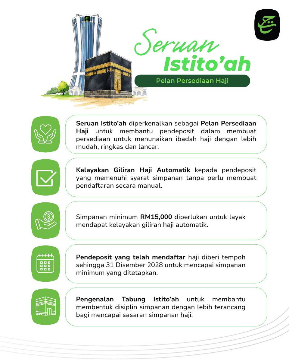 Tabung_Haji's tweet photo. Lembaga Tabung Haji (TH) hari ini memperkenalkan Pelan Persediaan Haji – Seruan Istito’ah, menerusi Kelayakan Giliran Haji Automatik serta pengenalan Multi-Tabung.

Melalui pendekatan baharu ini, pendaftaran haji secara manual kini digantikan dengan kelayakan penggiliran secara automatik apabila baki simpanan mencapai minimum RM15,000.

Menerusi pengenalan Multi-Tabung pula, setiap pendeposit akan mempunyai Tabung Am dan Tabung Istito’ah dalam satu akaun TH. Multi-Tabung ini bertujuan membantu para pendeposit membina simpanan Haji secara lebih terancang. 

Layari https://t.co/i1ClOJW1F7 untuk mengetahui maklumat lanjut mengenai #SeruanIstitoah.