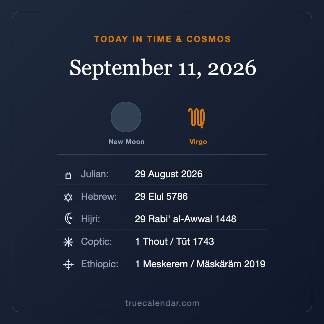 truecalendarcom's tweet photo. ✨ TODAY IN TIME &amp; COSMOS — September 11, 2026 ✨

🌙 Moon: New Moon 🌑 (0%)
Zodiac: Virgo ♍

📅 Calendars:
• Julian: 29 August 2026
• Hebrew: 29 Elul 5786
• Hijri: 29 Rabi' al-Awwal 1448
• Coptic: 1 Thout / Tūt 1743
• Ethiopic: 1 Meskerem / Mäskäräm 2019 https://t.co/KSliQybTgp