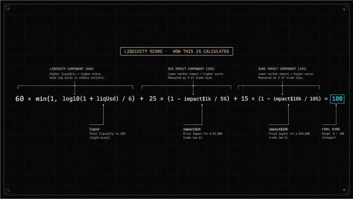 DoomWareRH's tweet photo. Every number on DoomWare ships with its formula and the substituted inputs printed next to it

Liquidity score =
60 × min(1, log10(1 + liqUsd) / 6)
+ 25 × (1 − impact$1k / 5%)
+ 15 × (1 − impact$10k / 10%)

If you can't audit the math, it isn't intelligence. It's a vibe https://t.co/mCXBeAKYZj