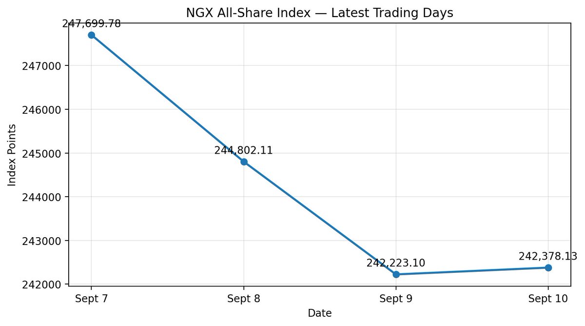 tCompounderz's tweet photo. NGX today — Friday, Sept. 11: The latest completed session (Sept. 10) closed at 242,378.13, up 0.06%. https://t.co/uiyYNy2PPl