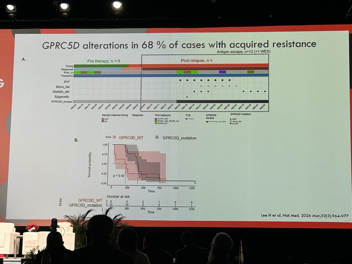 YuHanChen0213's tweet photo. In addition to the CAR T-cell vs. bispecific antibody debate, the talk on BCMA and GPRC5D in MM also drew my attention. Mutation-guided personalized treatment remains unexplored in MM, and this is exactly what I am doing for my next project!!

#MMSM #BCMA #GPRC5D https://t.co/XJgUa9c9Ut