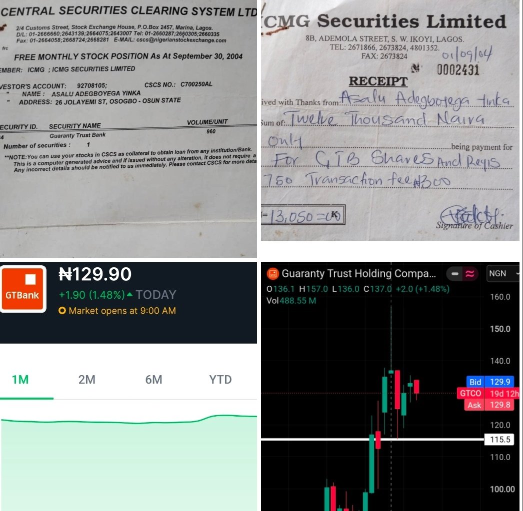 yinkarianstocks's tweet photo. ₦13,050 in 2004: DID MY GTCO INVESTMENT BEAT INFLATION AFTER 22 YEARS?

By Asalu Adegboyega Yinka 

As a student of Accounting at the Federal Polytechnic, Offa, Kwara State, in 2004, I invested ₦12,000 to purchase 960 units of Guaranty Trust Bank (GTBank) shares at ₦12.50 per share on the secondary market.

In addition to the purchase price, I paid ₦750 registration fees to the stockbroking firm and ₦300 brokerage commission, bringing my total investment expenditure to:
₦12,000 + ₦750 + ₦300 = ₦12,050

Over the years, GTBank rewarded shareholders with several bonus issues. Based on my records, the original 960 shares increased by 2,447 bonus shares between 2006 and 2011, bringing my total holding to approximately 3,407 shares without additional capital investment.

The cumulative gross dividends received from 2004 to date amount to ₦174,963 excluding the deduction of 10% withholding tax.

Today, GTCO is trading at ₦129.90 in the equity market. The stock opened the year at ₦90.70, has recorded a 52-week high of ₦156.95, and has delivered a year-to-date return of approximately 43.11%.

If I decide to exit my entire position at ₦129.90, my 3,407 shares would be worth:

3,407 × ₦129.90 = ₦442,569.30

Adding the accumulated gross dividends:
₦442,569 + ₦174,963 = ₦617,532

Therefore, based on these assumptions, the investment would have generated a total value of approximately ₦617,532
against an original expenditure of ₦13,050, 
₦617,532 − ₦13,050 = ₦604,482.

After 22 years, the question is not simply how much the investment has gained in nominal terms, but whether it has preserved and increased my purchasing power after accounting for inflation.

This investment did not merely preserve purchasing power; based on these figures, it substantially beat inflation.