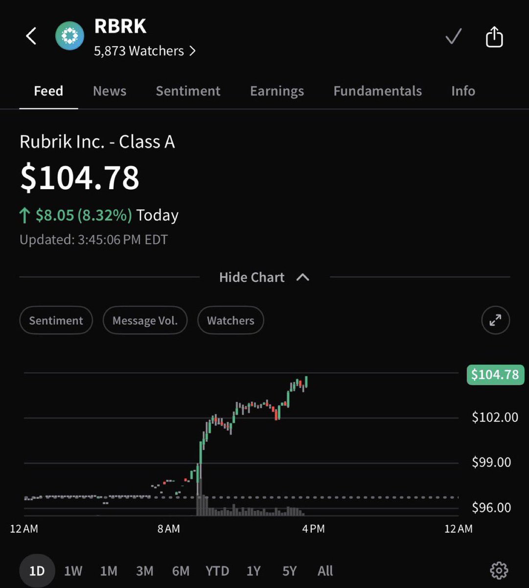 RJC_capitall's tweet photo. Since its April 2024 IPO, $RBRK has beaten consensus estimates on both EPS and revenue every single time. They were talking about the explosion of Ai Agents before anyone else. About to be on the cusp of free cash flow positivity. Earnings coming up Aug 27 https://t.co/PFVS5EtbzP