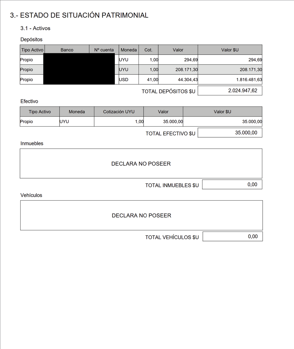 MartinFitz23506's tweet photo. 🎯CHRISTIAN DI CANDIA
➡️Subsecretario Ministerio de Vivienda y Obras Públicas
➡️Declaración JURADA  
🔴Ingresos Líquidos $198.000
🔴Depósito USD 44.000

@chdica hay familias que no tienen que comer, es de mala persona acumular Christiancito. https://t.co/B69FVrDuUc