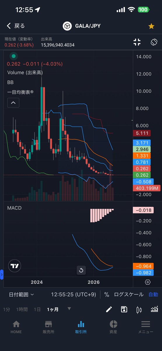 mio0711mio's tweet photo. 月足で見るとxrpとかdogeはMACDクロスまだまだだけど、GALAやBOBAは良い感じ。
アルトくるか？
#xrp
#doge
#GALA
#BOBA
#btc https://t.co/OvHqveW9Cy