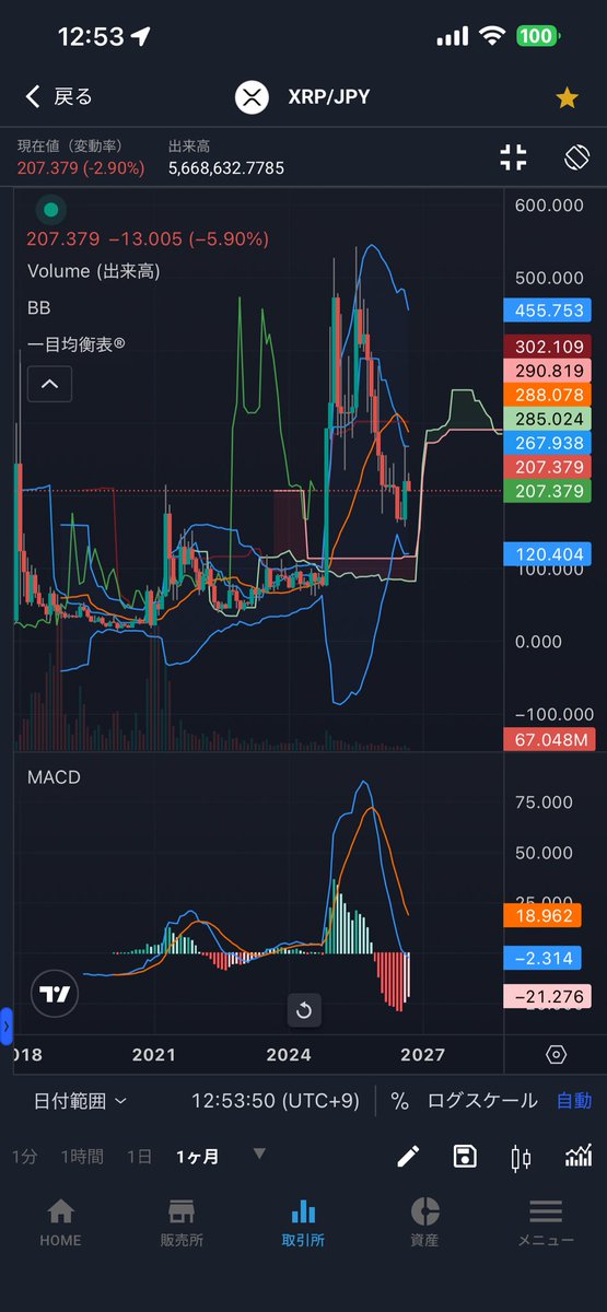 mio0711mio's tweet photo. 月足で見るとxrpとかdogeはMACDクロスまだまだだけど、GALAやBOBAは良い感じ。
アルトくるか？
#xrp
#doge
#GALA
#BOBA
#btc https://t.co/OvHqveW9Cy