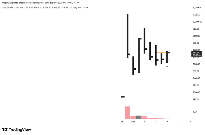 Day1Up_Steve's tweet photo. Long #AUGMONT at 909 

SL - 2.50% https://t.co/Zx1AptUWCL