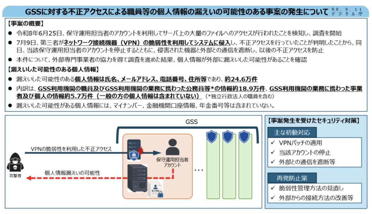 sputnik_jp's tweet photo. 【政府共通ネットに不正アクセス　政府職員ら24万件超の情報漏えいか】

デジタル庁は11日、政府の共通基盤ネットワーク「ガバメントソリューションサービス（GSS）」に外部���ら不正アクセスがあり、国家公務員らの個人情報約24万6000件が漏えいした可能性があると発表した。

漏えいした可能性があるのは、政府機関や独立行政法人の職員約18万9000件分と、関連業務に携わった事業者や個人約5万7000件分の氏名、住所、メールアドレス、電話番号など。一般の国民の情報は含まれていないとのこと。

5月下旬ごろから保守運用担当者のアカウントを利用した侵入が続き、6月25日に大量のファイルへの不審なアクセスを検知したという。

調査の結果、7月9日に第三者による不正アクセスと判明。同庁は使用されたアカウントを停止し、被害を受けた機器と外部との通信を遮断した。第三者はVPN（仮想プライベートネットワーク）の脆弱性を利用してシステムに侵入したとみられている。

複数の府省庁などが利用するGSSには現在、約15万4000人が接続している。通信を常に検証する「ゼロトラスト」の環境を導入していたにもかかわらず不正アクセスを受けたことで、共通の業務基盤を狙われた場合に被害が広がるリスクが浮き彫りになった。