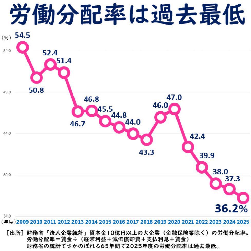 tyiuzetu's tweet photo. この不景気は大企業の上層部が死ぬほど儲かってるだけなの笑う。 https://t.co/9W97UNO9X3