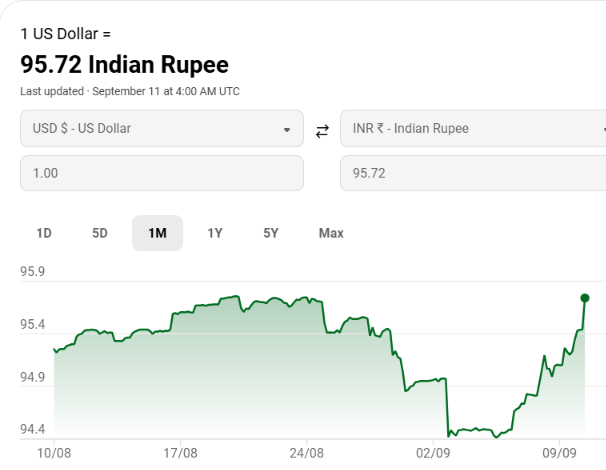 manoj_216's tweet photo. INR is down 1.3% just 4 days
and has lost everything it gained in over a month of FCNR euphoria build up.
Brace for the rough times ahead.

FCNR brought in $127 billion. At Rs. 95, that's about Rs. 12 lakh crores. 
If INR is at Rs. 120 when these deposits mature (very likely case), the dollar liability would be worth an additional Rs. 3.2 lakh crore.

This additional Rs. 3.2 lakh crore is the total annual budget of Health Ministry, Education Ministry, and Agriculture Ministry - all put together.