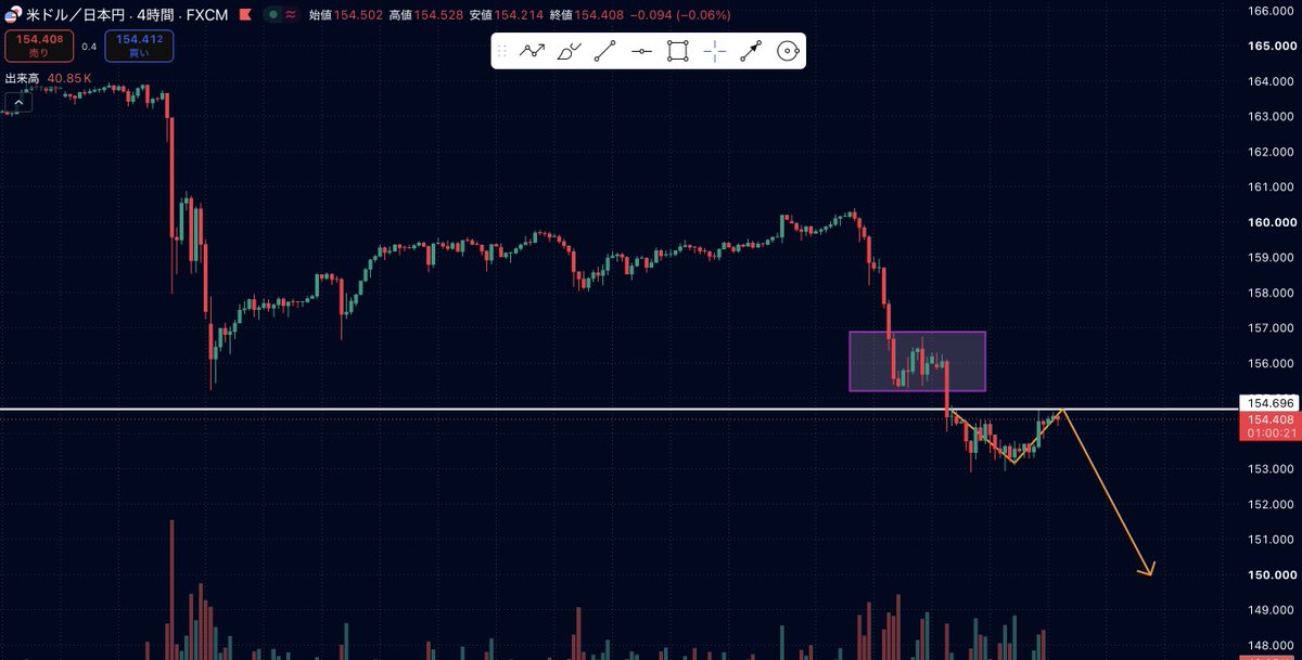 furuya_fx's tweet photo. 9/11 ドル円（USDJPY）分析

🌍 ファンダメンタルズ

先週の米雇用統計（NFP）が下振れたことでFRBの大幅利下げ観測が急速に高まっており、米長期金利の低下とともにドル売り圧力が継続。

加えて、今月の日銀政策決定会合を前に追加利上げへの思惑から円買いも入りやすい地合いが続いています。155円の節目を割り込んだことで全体としては戻り売り優勢の展開です。

📈 時間足別テクニカル

◆日足
160円台の高値から大陰線で153円台まで急落。現在は153円付近で下ヒゲをつけて一服し、154円台後半まで戻りを試している状況です。過去のサポートだった155〜156円付近がレジスタンスに転換しており、基本は下目線継続です。

◆4時間足
155.50〜156.00円のレンジ下抜け後、153円台前半で底打ちして反発波を形成中です。ただ154.50〜155.00円の旧サポート帯に差し掛かっており、ここでの上値の重さが確認されれば下降トレンド再開の局面です。

◆1時間足
153円の安値から高値・安値を切り上げながら154.50円台まで回復。足元では154.50円付近での揉み合いが続いています。154.80〜155.00円ゾーンが非常に強い抵抗帯で、ここを抜けるか頭を抑えられるかが今日の分岐点です。

🎯 本日のシナリオ

メイン（ショート）
154.80〜155.00円付近まで上昇後、上ヒゲや三尊天井のシグナルを確認したら
→ 153.50〜153.00円付近を意識

サブ（ロング）
155.00円を1時間の実体で明確に上抜け・定着したら
→ 155.80〜156.00円付近を意識

#ドル円 #USDJPY