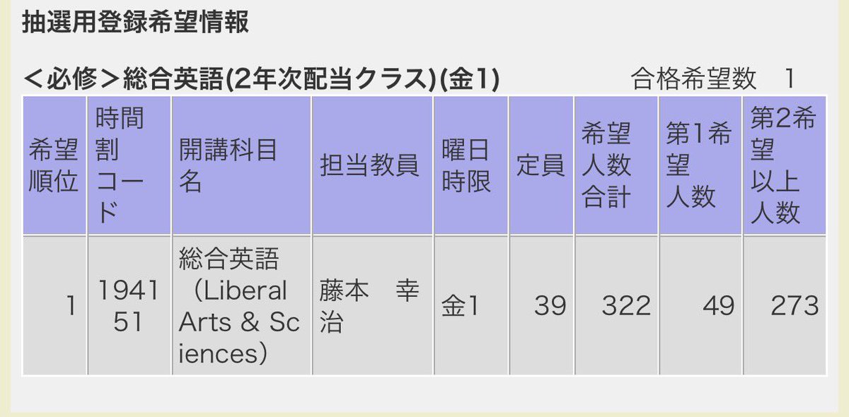 uoes_har's tweet photo. 前期も取ってたし今回は第2希望以下も入れてない
俺が世界で一番藤本を愛してる https://t.co/eqxEpxAVQh