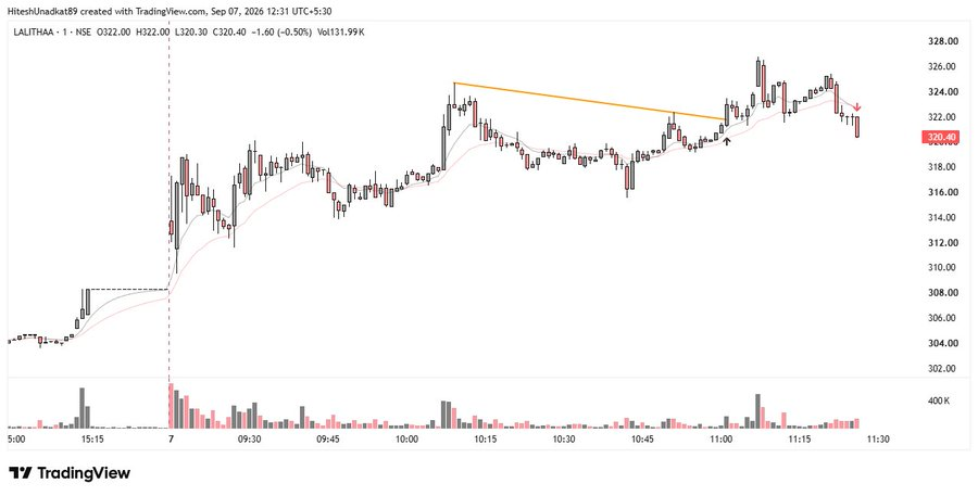 Day1Up_Steve's tweet photo. #RADHIKAJWE - INTRA / +5R
#PCJEWELLER - INTRA / SL
#PERNIASPOP - INTRA / SL
#LALITHAA  - INTRA / MINOR LOSS https://t.co/evjP0j3oEr