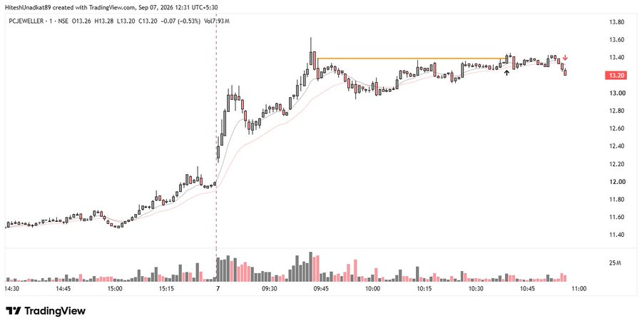 Day1Up_Steve's tweet photo. #RADHIKAJWE - INTRA / +5R
#PCJEWELLER - INTRA / SL
#PERNIASPOP - INTRA / SL
#LALITHAA  - INTRA / MINOR LOSS https://t.co/evjP0j3oEr