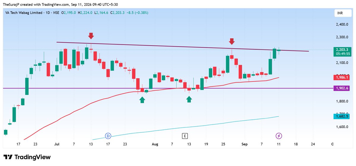 TheSurajP's tweet photo. WABAG - 3rd tap of the falling trendline.50 EMA rising as support.
Need a close above ~2,220 + volume for 2,300+.
Rejects = 1,985 / 1,902.Waiting for confirmation.