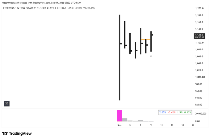 Day1Up_Steve's tweet photo. Long #SYMBIOTEC at 1095 

SL 2.50% https://t.co/urBlL4SxDE