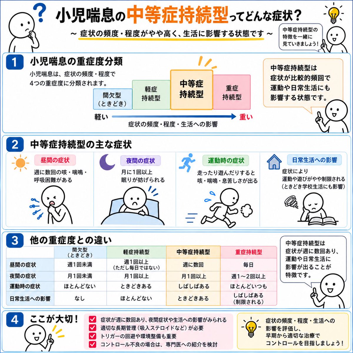 respidoctor2025's tweet photo. 小児喘息の「中等症持続型」ってどんな状態？🫁

ポイントは「発作の強さ」だけではありません。

✔ 日中の症状が比較的頻回
✔ 夜間にも症状がある
✔ 運動で咳・喘鳴・息苦しさ
✔ 日常生活にも影響することがある

大切なのは、普段の症状の頻度・程度・生活への影響を見ること。

#小児喘息 #喘息 https://t.co/YwJSbZsf0s
