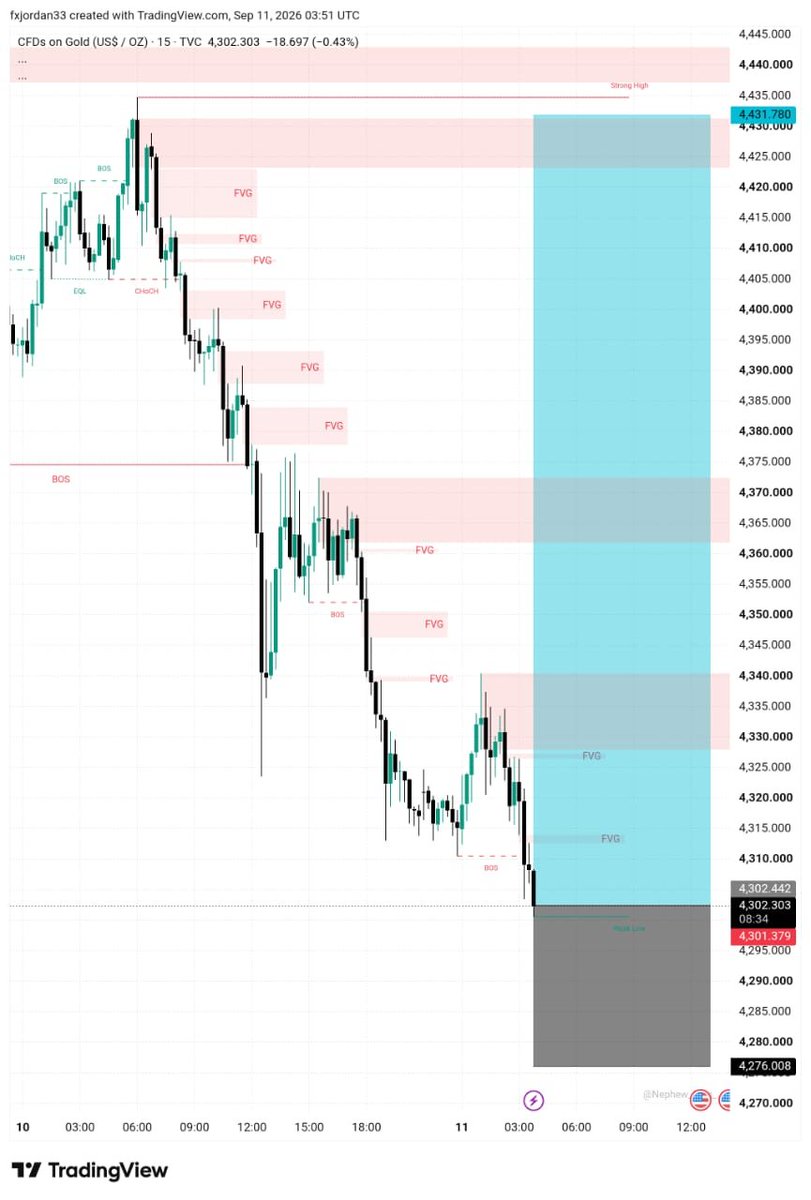 SMARTMONEYf9's tweet photo. 📈 XAUUSD BUY
Entry: 4302–4304
SL: 4295
TP1: 4325
TP2: 4340
TP3: 4370
Bias: Bullish above 4300. Risk controlled rakho. https://t.co/Hs0uMDWRH5