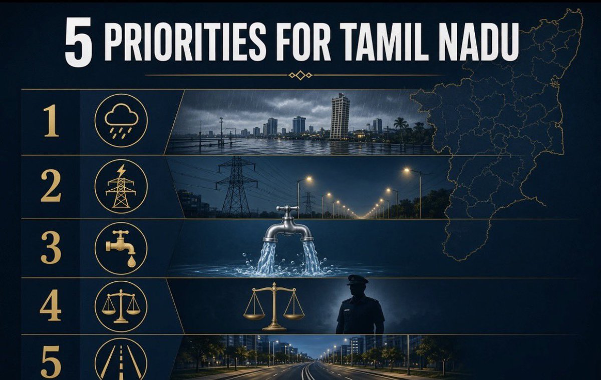 sekartweets's tweet photo. .@TVKVijayHQ should immediately concentrate on:

1.  Monsoon preparedness in Chennai
2.  Regularising power supply across Tamil Nadu
3.  Ensuring reliable water supply and clean drinking water for citizens
4.  Law and order
5.  Proper road infrastructure in cities and towns

These five are the people’s core demands. TVK formed the government after promising to deliver on them. If it does so, Vijay will be hailed as a long-serving Chief Minister of the state.