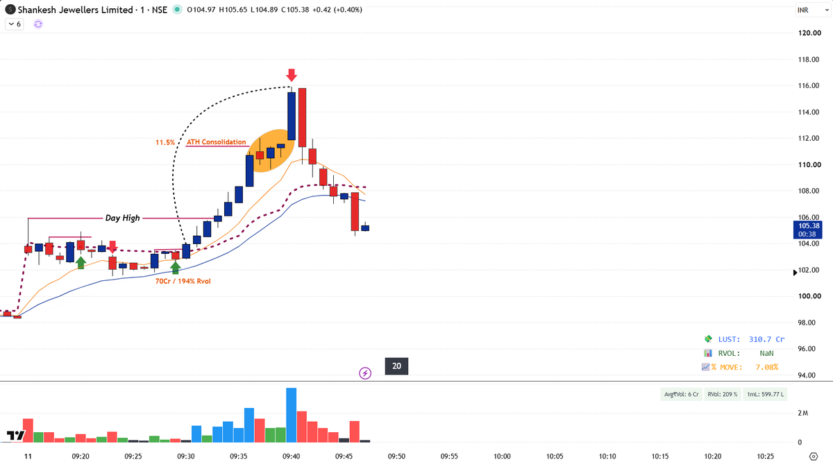 ParthXTrades's tweet photo. 1st Trade — SL ❌
2nd Trade — BANGER 💥
That’s it. Done for the Day. 🫡

Thank you, #ShankeshJewellers ❤️📈

#IntraTrades https://t.co/rkaBTnRxK5