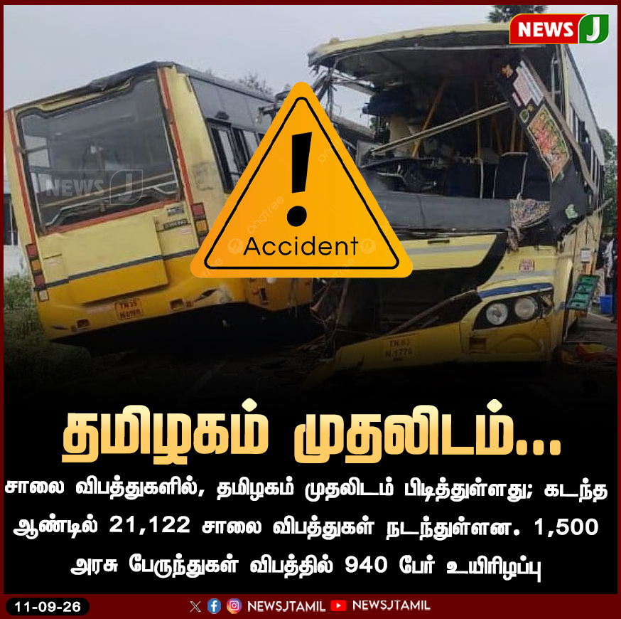 NewsJTamil's tweet photo. சாலை விபத்துகளில் தமிழகம் முதலிடம்..! | NewsJ
#RoadAccidents | #TamilNadu | #RoadSafety | #GovernmentBuses | #NewsJ https://t.co/JT61OAS0JN