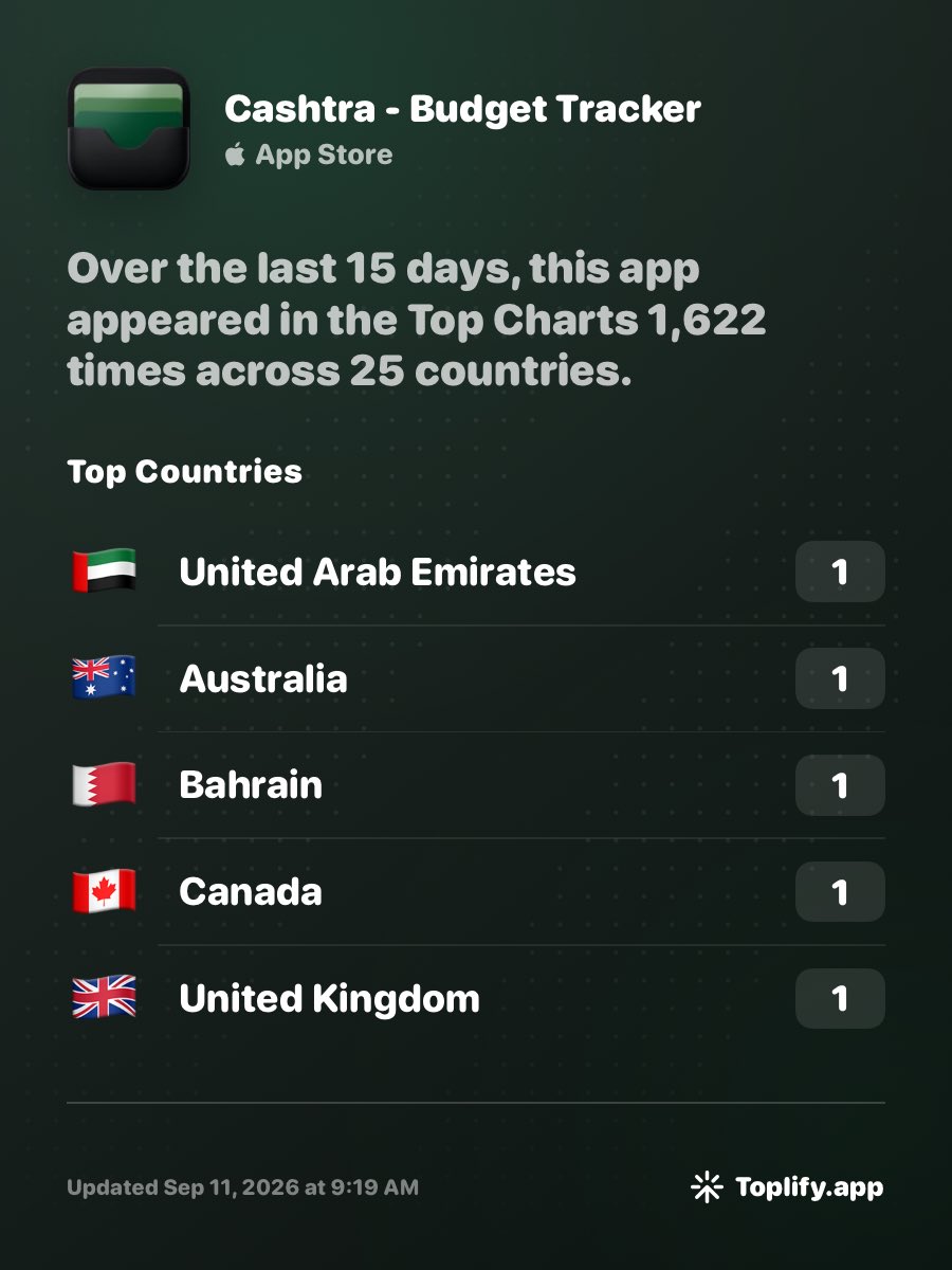 lilljomm's tweet photo. From almost no downloads for a month to reaching the Top Charts in 25 countries.
Honestly still feels unreal. Thank you to everyone who downloaded Cashtra, shared it, sent feedback, and supported me along the way. 
You guys are a huge part of why the app has made it this far🫡🇵🇭 https://t.co/7aR5u2IEX3
