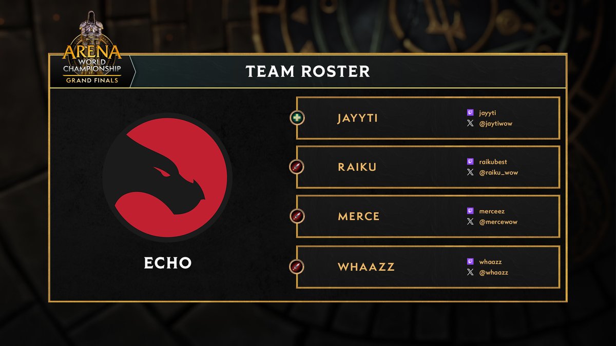 WoWEsports's tweet photo. Meet Echo - the first team to qualify to the AWC Grand Finals and your reigning EU champions from the Season 1 Finals! ⚔️

Check out their full roster and prepare to cheer them on this weekend: #WoWEsports | #BlizzCon2026 https://t.co/2hWXhrTrNX