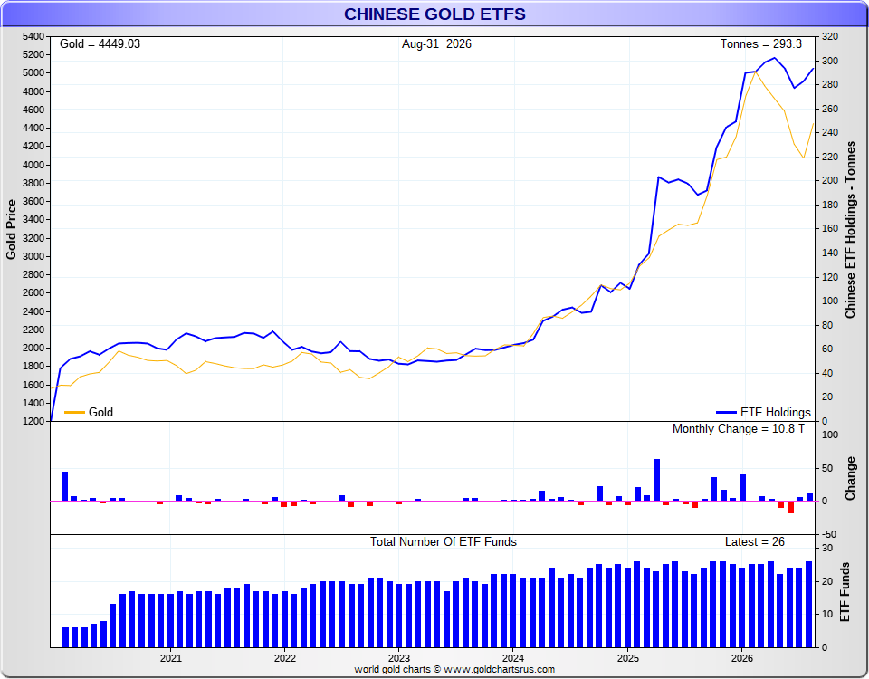 GoldFishCharts's tweet photo. Chinese Gold ETFs

26 ETFs holdings rose by 10.78 tonnes (346,588oz) a 3.82% increase https://t.co/ayYCHQrFsq