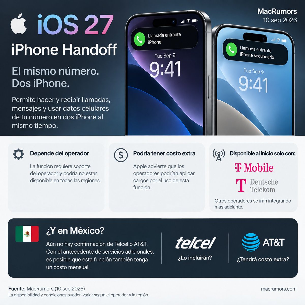 Telefonia_S's tweet photo. 🇲🇽 iPhone Handoff podría tener un costo extra en México.

iOS 27 permitirá usar el mismo número en dos iPhone, pero depende completamente del operador y Apple advierte que podrían aplicarse cargos.

¿Telcel y AT&amp;T lo incluirán o veremos una nueva cuota mensual? 👀📱📱 https://t.co/537DYCQ6uX