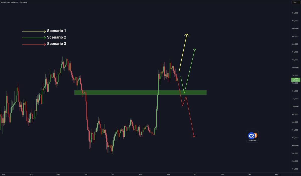 cryptorover's tweet photo. Be Honest $BTC Holders! 

Which scenario is most likely? 

1, 2 or 3. 👇 https://t.co/hdxgdiqGQf
