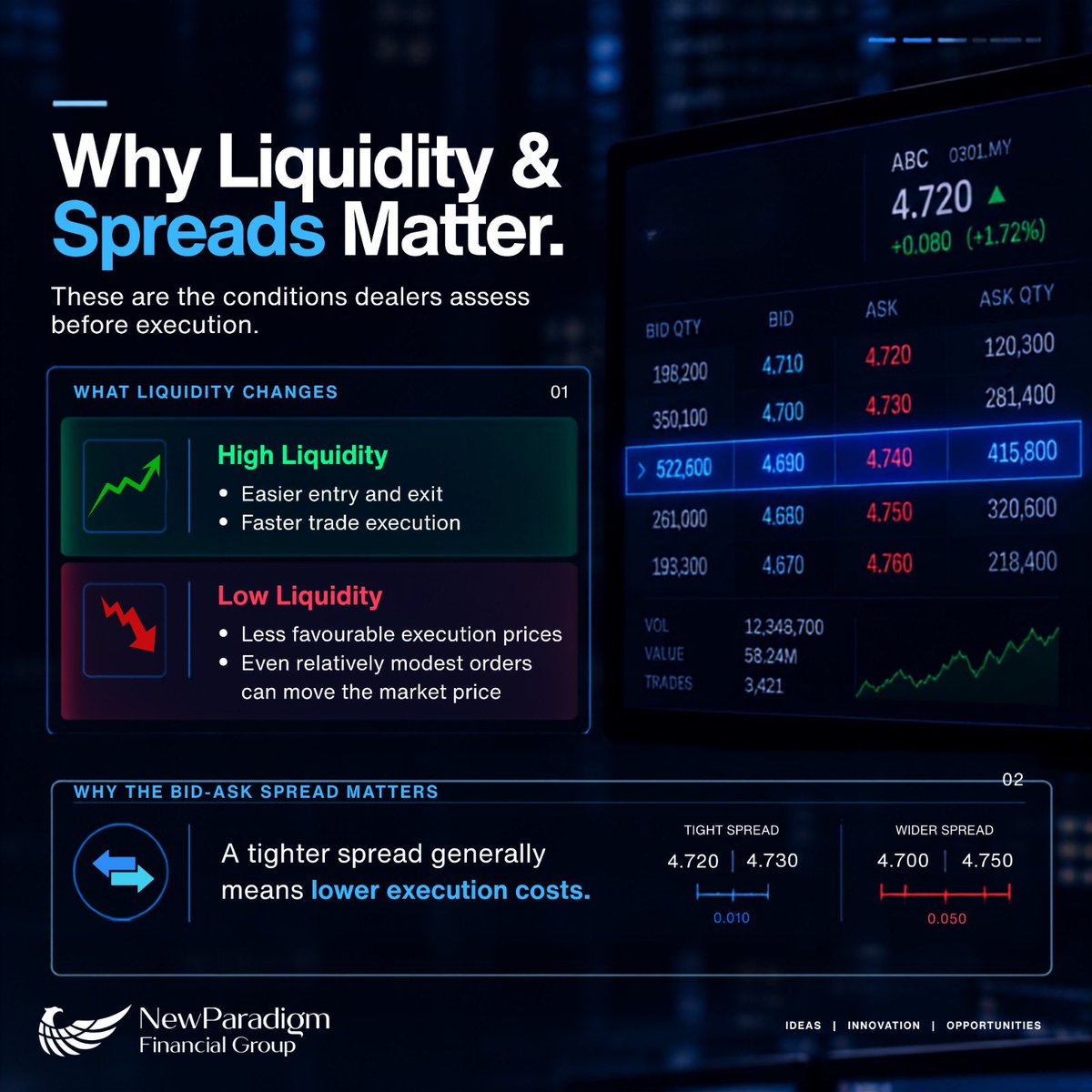 NewParadigmFG's tweet photo. You clicked “Buy.” But what happens next on Bursa Malaysia?

Professional dealers monitor price queues, order book depth, liquidity and market momentum in real time—because execution isn't always about getting the best displayed price.

#Stockbroking #NewParadigmFinancialGroup https://t.co/obs8EVUzzF