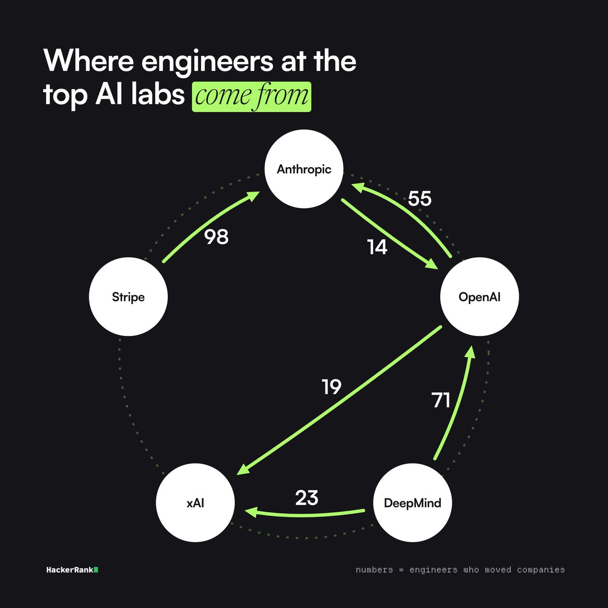 rvivek's tweet photo. The circular economy of talent in AI might be the best I've ever seen.

> Anthropic has 55 engineers who came from OpenAI
> OpenAI has 14 from Anthropic
> Stripe is Anthropic's third-biggest feeder with 98 engineers
> 71 of DeepMind alumni now build at OpenAI, 23 at xAI
> xAI is a taker. It took 19 from OpenAI, and 23 from DeepMind