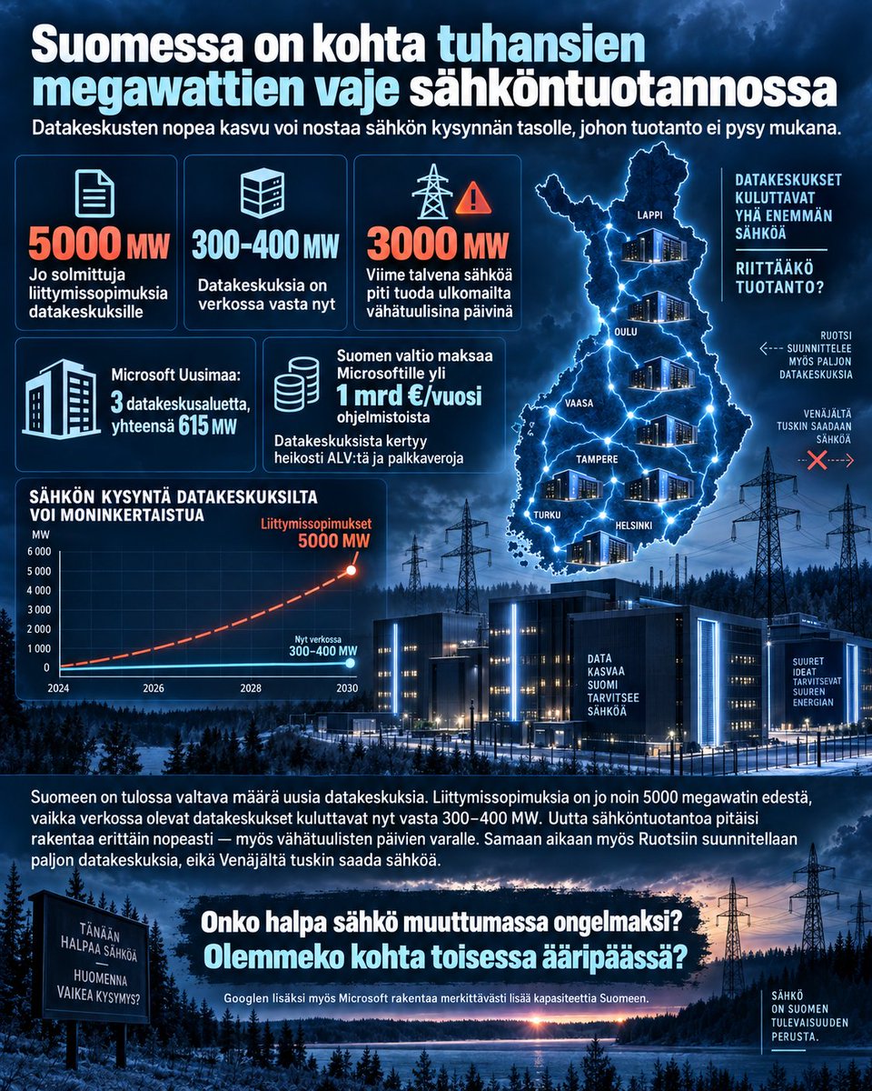 KuittinenPetri's tweet photo. Suomessa on kohta tuhansien Megawattien vaje sähköntuotannossa
Suomeen pukkaa valtava määrä datakeskuksia. Jo solmittuja liittymissopimuksa on peräti 5000 megawatin edestä. Liittymissopimusta ei tehdä, ellei yhtiöllä ole todellista aietta rakentaa myös sähköä käyttävää kohdetta.
Vertailun vuoksi datakeskuksia on verkossa vasta 300–400 megawattia. Eli lisäys tulee lähivuosina olemaan valtaisa ja on vaikea kuvitella, että uutta sähköntuotantoa rakennettaisiin yhtä nopeasti, varsinkaan niiden vähätuulisten päivien varalle, jolloin viime talvenakin piti tuoda 3000 MW:n edestä sähköä ulkomailta.
Ongelmaa pahentaa se, että myös Ruotsiin on suunnitteilla suuri määrä datakeskuksia. Eli mistä sitä sähköä tuodaan riittäviä määrin, kun Venäjältä tuskin saadaan?
Googlen lisäksi mm. Microsoft on rakentamassa Uudellemaalle kolmea datakeskusaluetta, yhteensä 615 MW.
Hauska yksityiskohta: Pelkästään Suomen valtio maksaa Microsoftille yli miljardin vuodessa ohjelmistojen käytöstä. Tuskin saamme edes uusien datakeskusten myötä kuin murto-osan takaisin veroina. Datakeskuksista näet kertyy heikosti ALV:ia ja palkkaveroja. Eli tarjoamme Microsoftilla halvan sähkön ja maksamme sitten itsemme kipeäksi Microsoftin ohjelmistojen ja Azure-pilven käytöstä. Osaan näet olisi avoimen lähdekoodin vaihtoehtojakin.
Hallituksella ja kunnilla on kuitenkin vankka usko, että nyt on käsissä kultakaivos. Suomessa on nyt EU-maiden halvin sähkö, mutta olemmeko kohta toisessa ääripäässä?