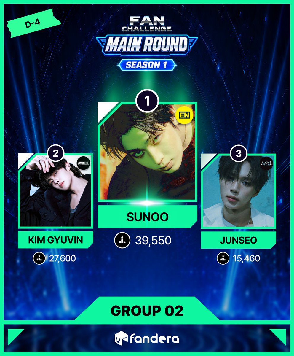 Fandora_ofcl's tweet photo. 🏆<FAN CHALLENGE – MAIN ROUND SEASON1 GROUP2> 진행 중🏆

➀ #선우 #엔하이픈 #SUNOO #ENHYPEN
➁ #김규빈 #앤더블 #KIMGYUVIN #AND2BLE
➂ #준서 #알파드라이브원 #JUNSEO #ALPHADRIVEONE #ALD1

🔗https://t.co/ZMSQ2eeAQr
🪄1위 보상 : 홍대입구역 디지털 사이니지 2번 대형 전광판(7일)
📅 본선 투표 기간 : 9월 1일 12AM~9월 15일 11PM (KST)