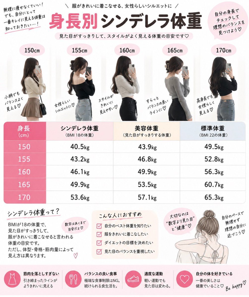 2525dsy's tweet photo. 身長別のシンデレラ体重まとめた⬇️ https://t.co/gkfSWSQQXc