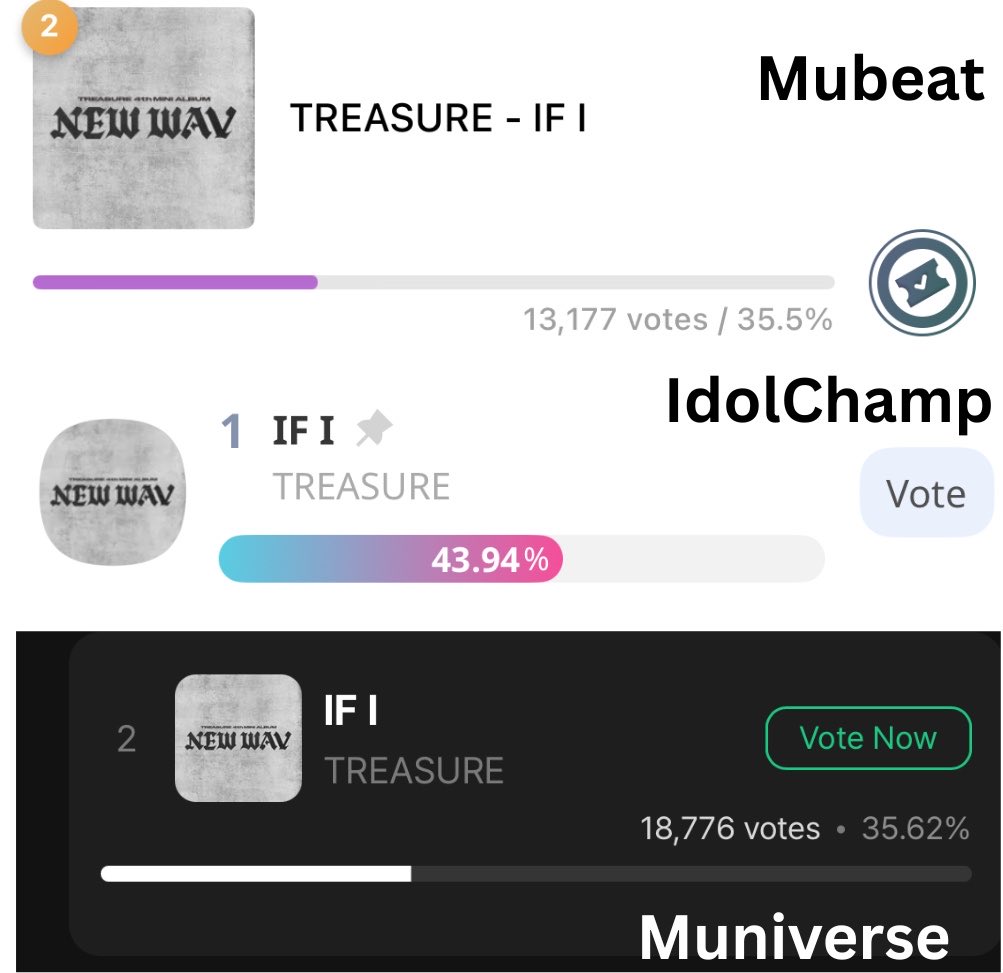 TreasureVotes's tweet photo. [🏆] JUPITER MUSIC AWARDS 2026: FINAL ROUND

🗓️ Sept 1-16

✨Current Ranks:
🗳️MUBEAT 🚨
2️⃣ #TREASURE - 35.5%
🔗 https://t.co/gvYwHE2My8

🗳️ IDOLCHAMP
1️⃣ TREASURE - 43.94%
🔗 https://t.co/swB4WXNQ0c

🗳️MUNIVERSE 🚨
2️⃣TREASURE - 35.62%

⚠️Teumes, Protect our Lead!
@treasuremembers https://t.co/ZKJPE4Vw87