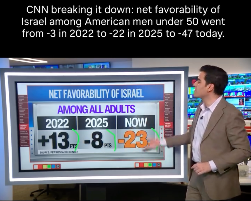 robert_buxbaum's tweet photo. El Sayed is ahead in the polls in MI. He's hit hard against AIPAC, Israel money, and folks like it. Most Democrats and many Republicans hate Israel. And folks like his offer of open borders and free money. Or maybe the polls lie. https://t.co/gqyFC3vGbS