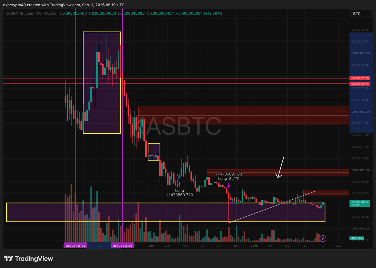 dxbcrypto121's tweet photo. 🚨 PEOPLE FORGET WHAT kaspa:native IS CAPABLE OF.

During its last major expansion, #Kaspa went from roughly $0.004 to over $0.15.

That’s around a 3,000%+ move from the 2023 lows. 🤯

And here’s the crazy part…

That happened BEFORE the level of adoption, infrastructure and attention Kaspa has today.

I’m not saying history repeats exactly.

But when kaspa:native finally starts outperforming $BTC again…

DO NOT underestimate how violent the repricing can become.

kaspa:native 🚀
