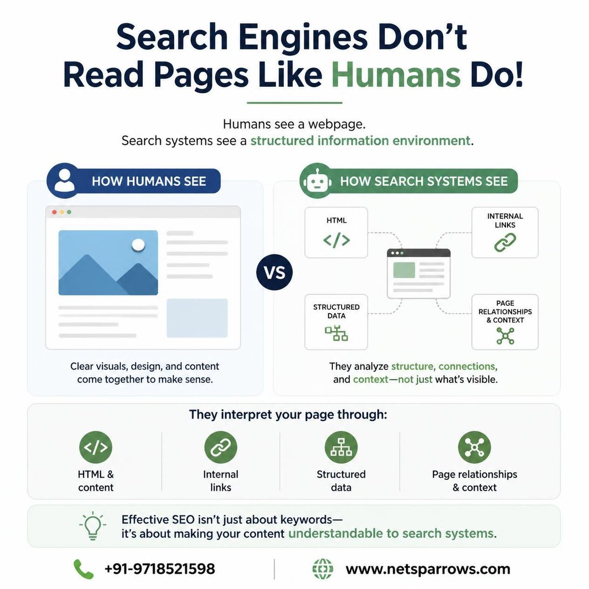 netsparrows's tweet photo. Search engines don’t see webpages like humans do. They interpret HTML, links, structured data, relationships &amp; context. Effective SEO isn’t just keywords—it’s making your content understandable to search systems.

#TechnicalSEO #SemanticSEO https://t.co/H5EczWUolB