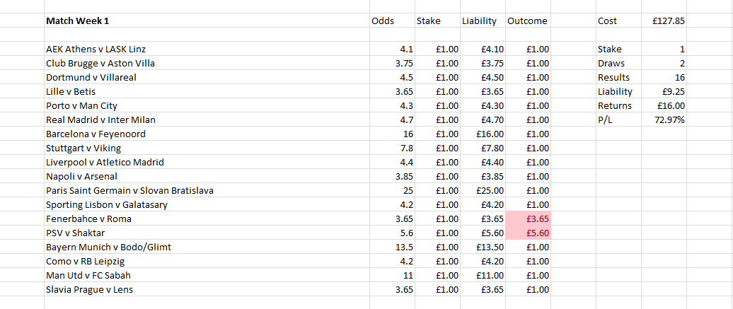 ASpurri10's tweet photo. @danroeb And 2 draws last night meant MD1 ends with a profit of 72.97% #laythedraw https://t.co/SGaRwooRo6